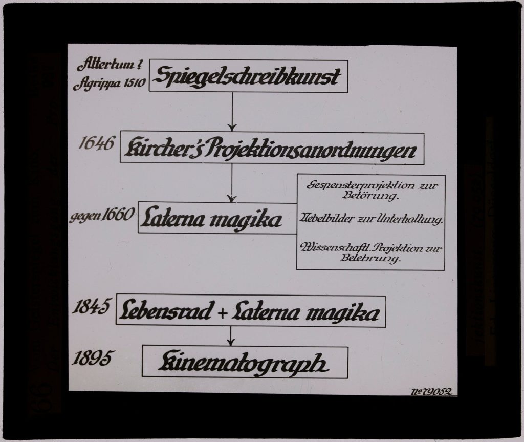 Glasdia, Vom Geisterspiegel zum Kino. Der Entwicklungsgang der Projektionskunst, ca. Anfang 20. ...