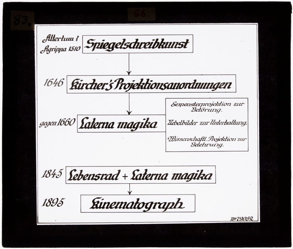 Glasdia, Zeitlinie pre-kinematographischer Entwicklung, ca. Anfang 20. Jahrhundert