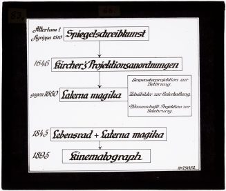 Glasdia, Zeitlinie pre-kinematographischer Entwicklung, ca. Anfang 20. Jahrhundert